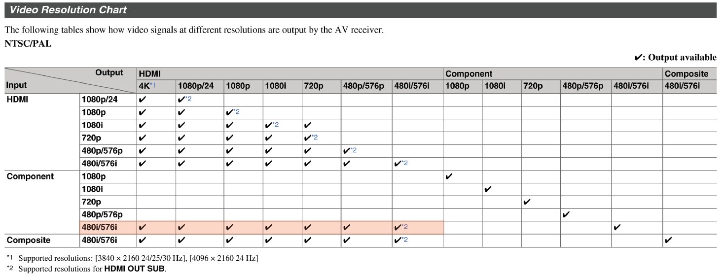 Video Cable Resolution Chart
